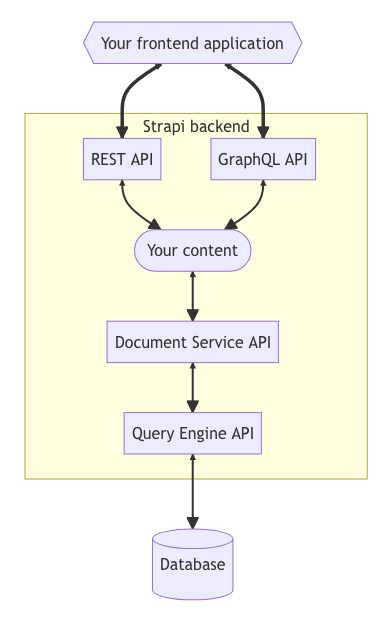 Content APIs diagram